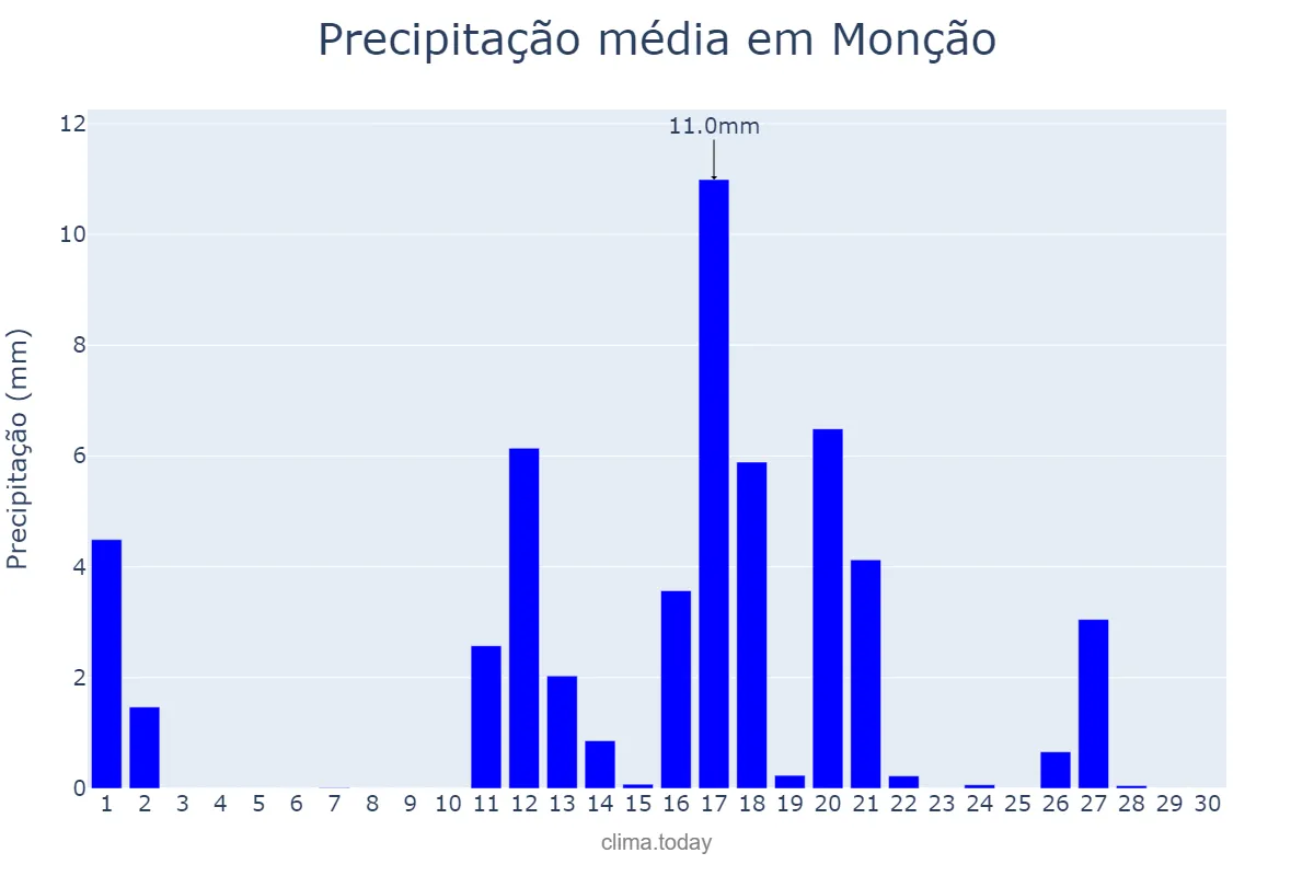 Precipitação em junho em Monção, Viana do Castelo, PT