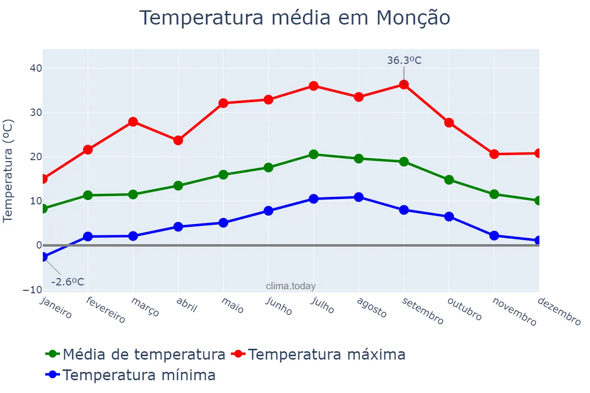 Temperatura anual em Monção, Viana do Castelo, PT