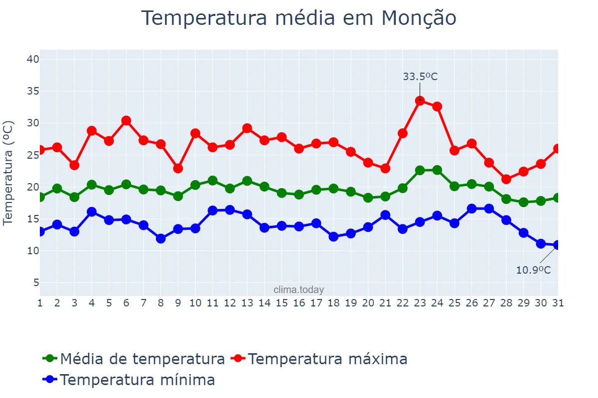 Temperatura em agosto em Monção, Viana do Castelo, PT
