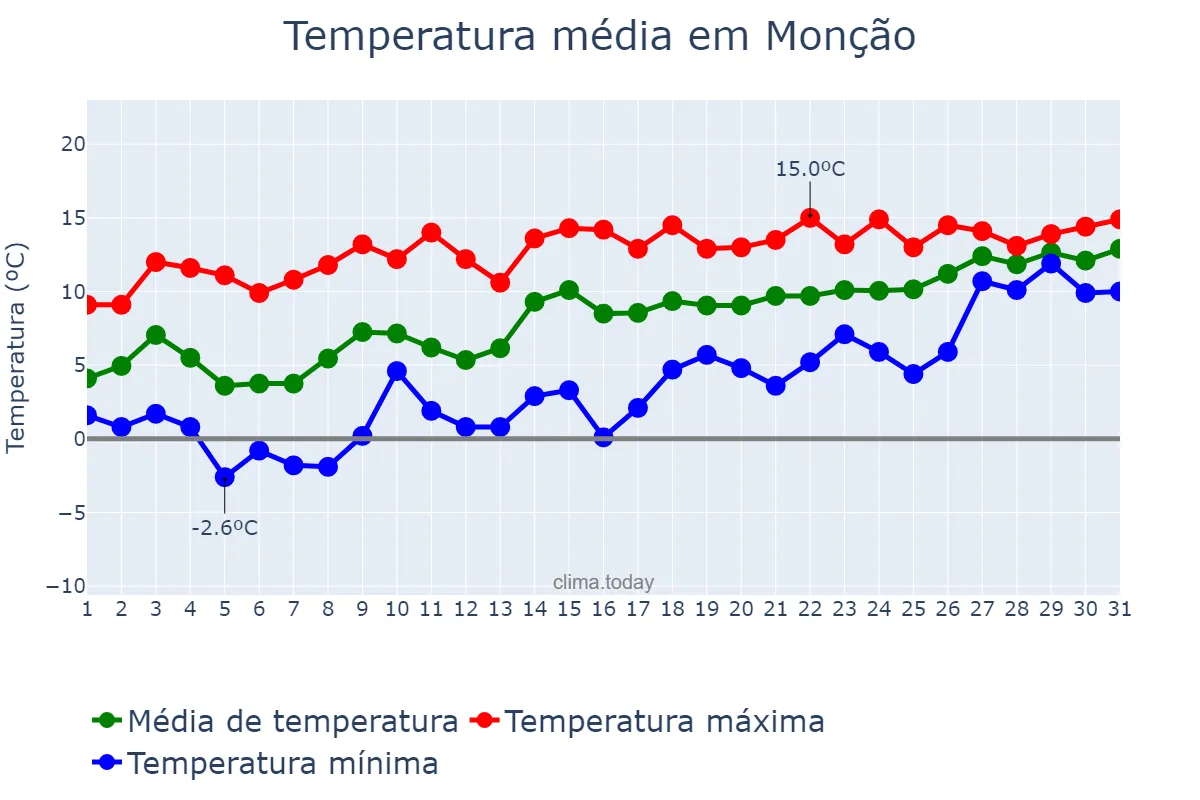 Temperatura em janeiro em Monção, Viana do Castelo, PT