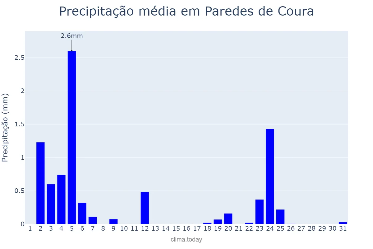 Precipitação em julho em Paredes de Coura, Viana do Castelo, PT