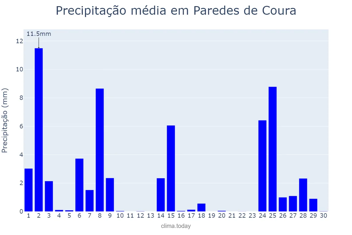 Precipitação em novembro em Paredes de Coura, Viana do Castelo, PT