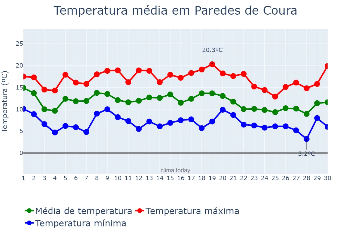 Temperatura em novembro em Paredes de Coura, Viana do Castelo, PT