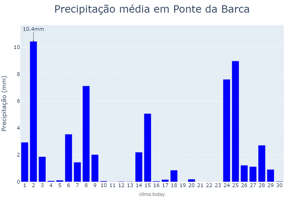 Precipitação em novembro em Ponte da Barca, Viana do Castelo, PT