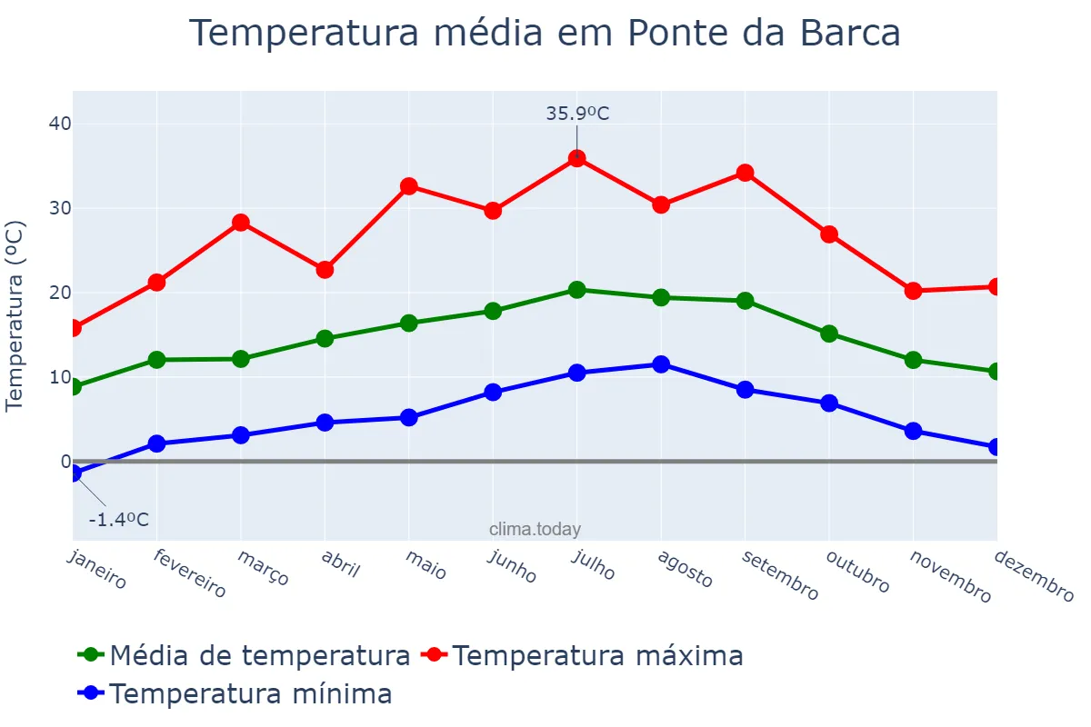 Temperatura anual em Ponte da Barca, Viana do Castelo, PT
