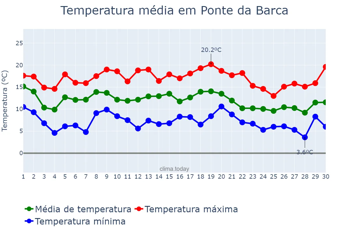 Temperatura em novembro em Ponte da Barca, Viana do Castelo, PT