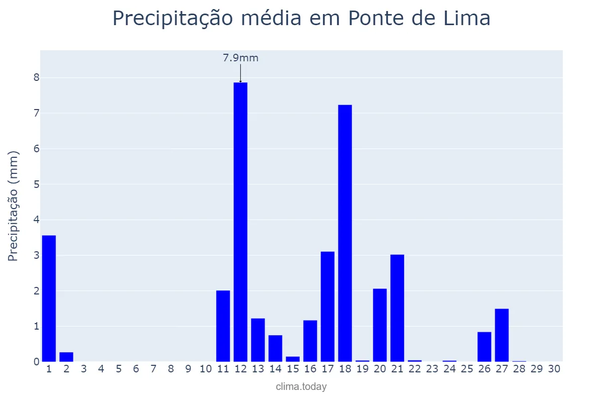 Precipitação em junho em Ponte de Lima, Viana do Castelo, PT