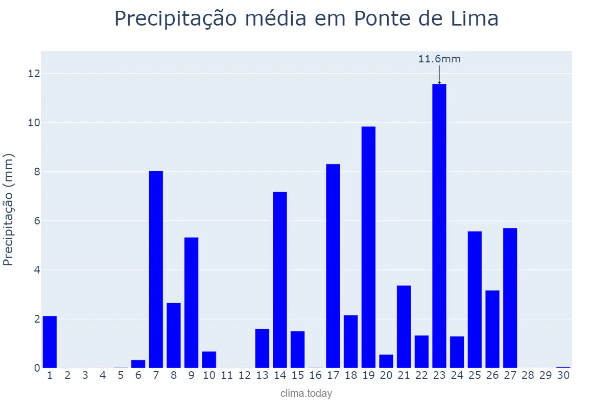 Precipitação em setembro em Ponte de Lima, Viana do Castelo, PT