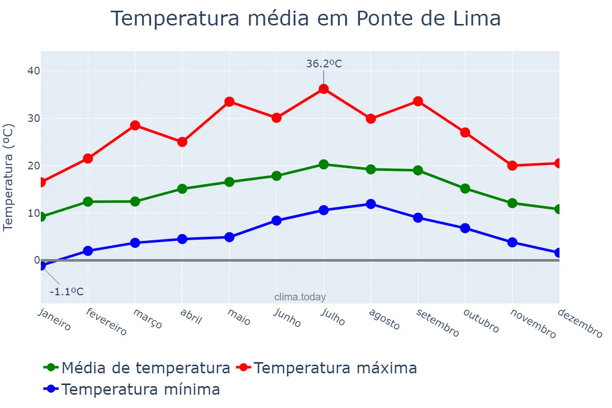 Temperatura anual em Ponte de Lima, Viana do Castelo, PT