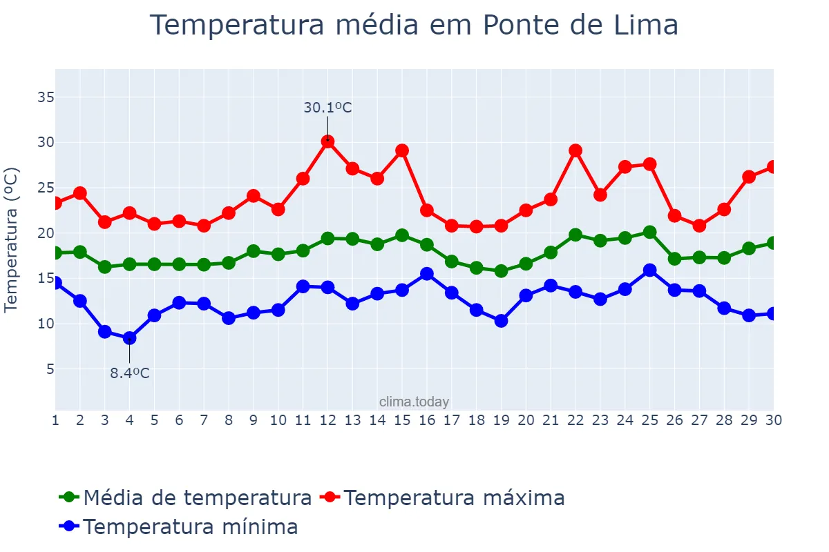 Temperatura em junho em Ponte de Lima, Viana do Castelo, PT