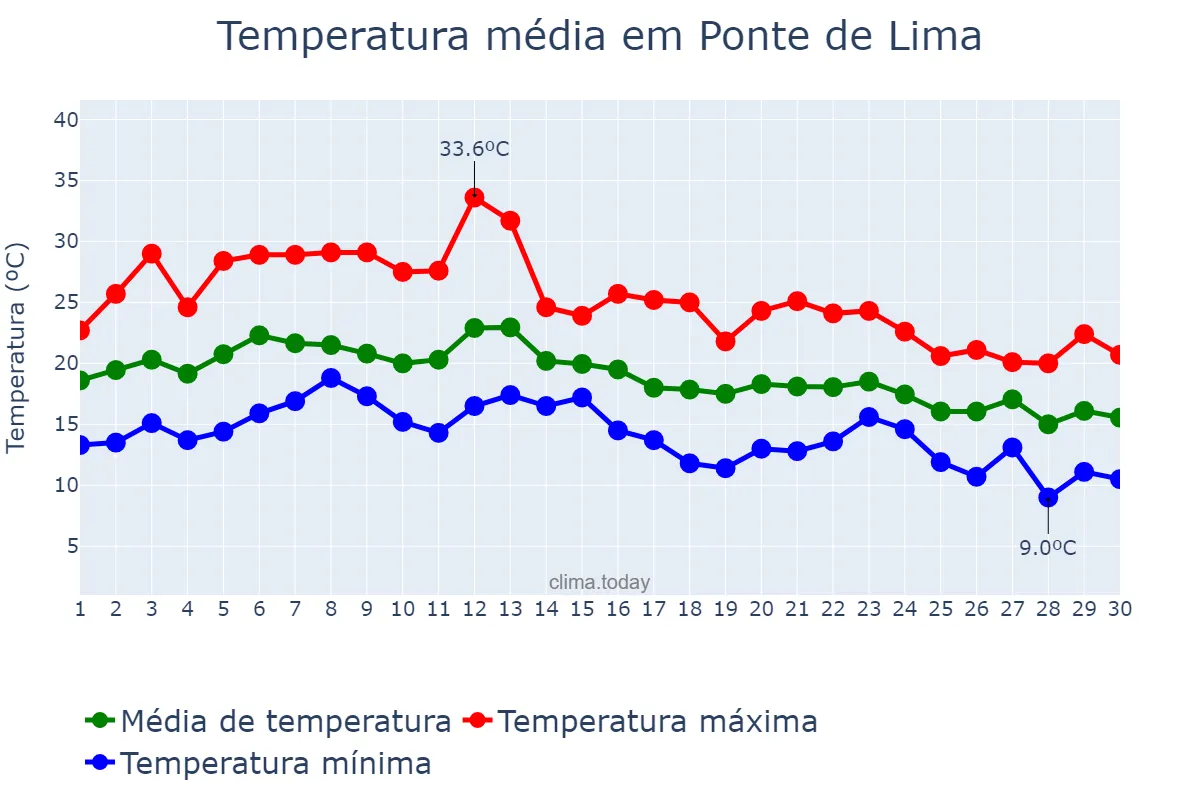Temperatura em setembro em Ponte de Lima, Viana do Castelo, PT
