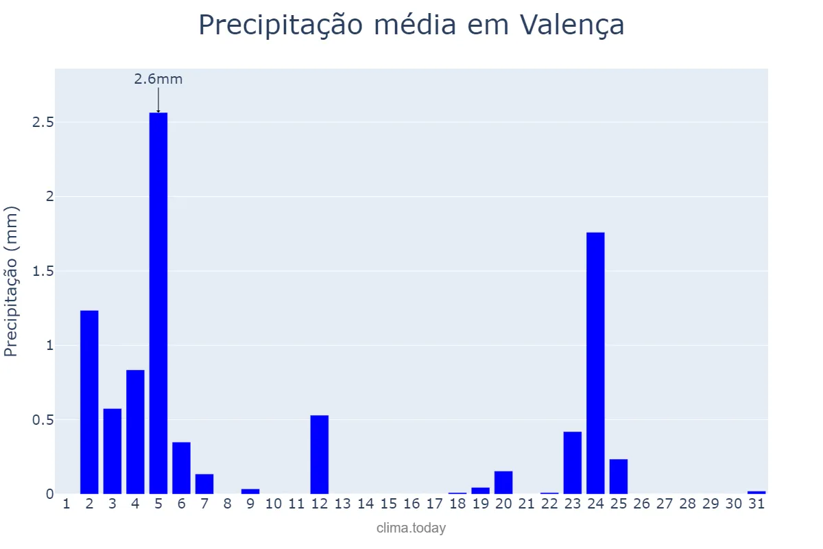 Precipitação em julho em Valença, Viana do Castelo, PT