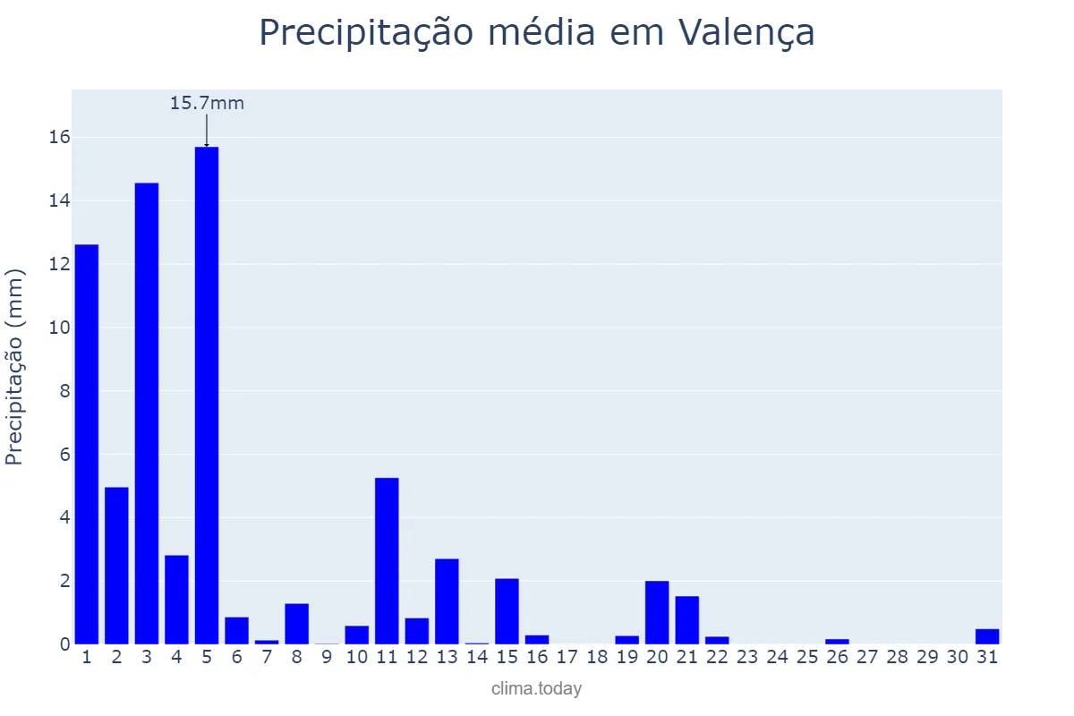 Precipitação em marco em Valença, Viana do Castelo, PT
