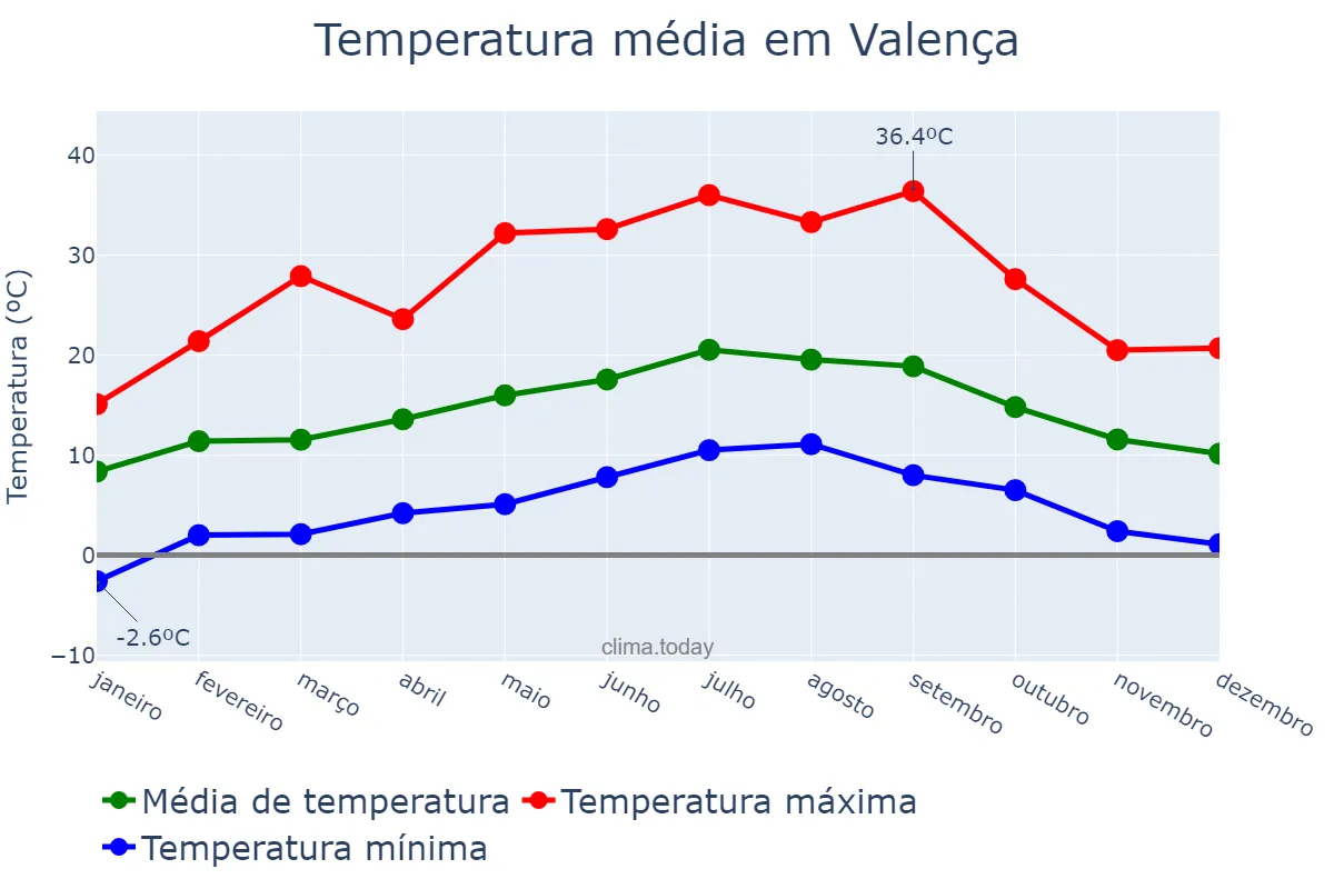 Temperatura anual em Valença, Viana do Castelo, PT