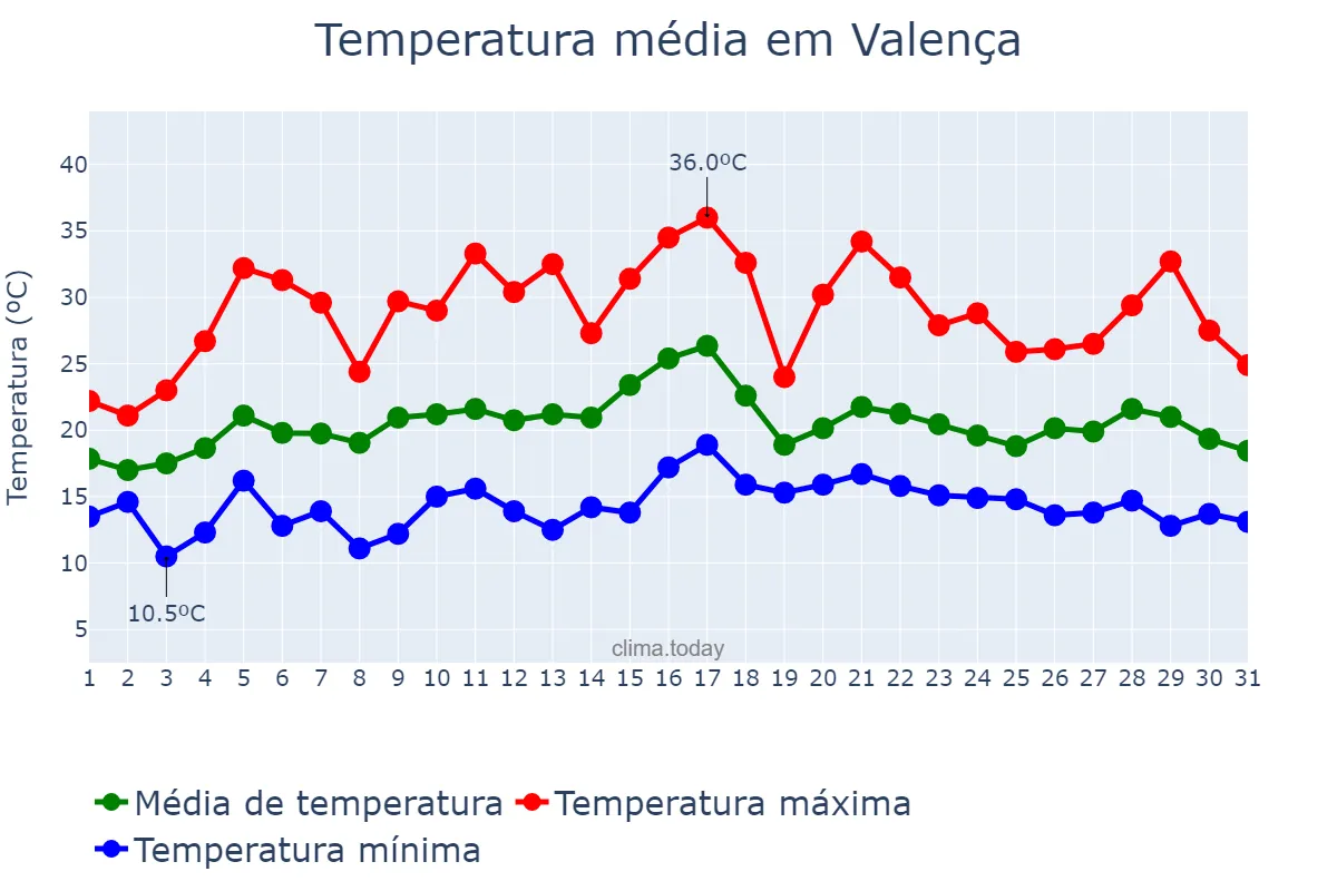 Temperatura em julho em Valença, Viana do Castelo, PT