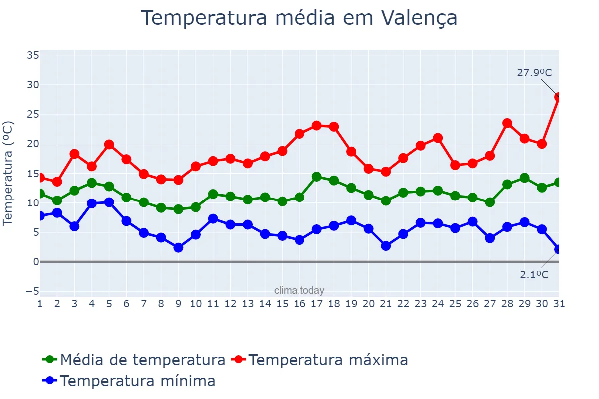 Temperatura em marco em Valença, Viana do Castelo, PT