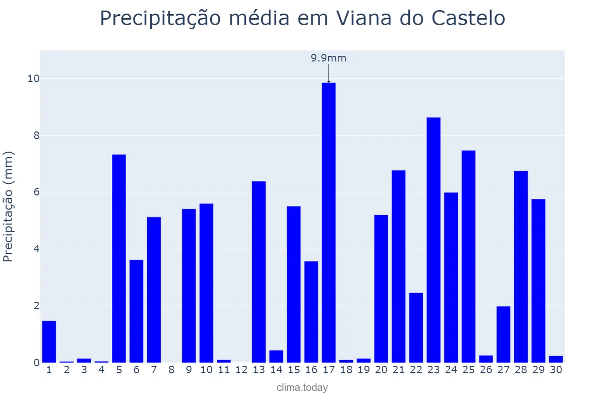 Precipitação em abril em Viana do Castelo, Viana do Castelo, PT
