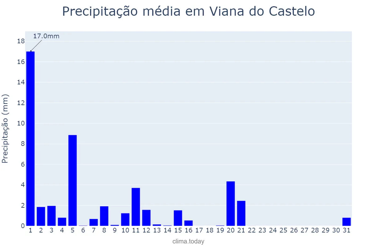 Precipitação em marco em Viana do Castelo, Viana do Castelo, PT