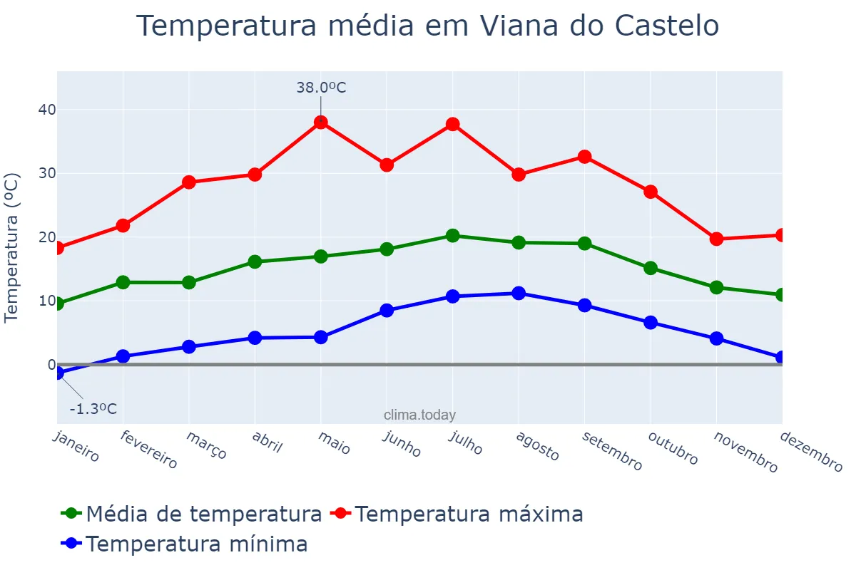 Temperatura anual em Viana do Castelo, Viana do Castelo, PT