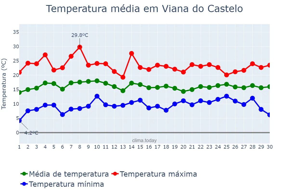 Temperatura em abril em Viana do Castelo, Viana do Castelo, PT