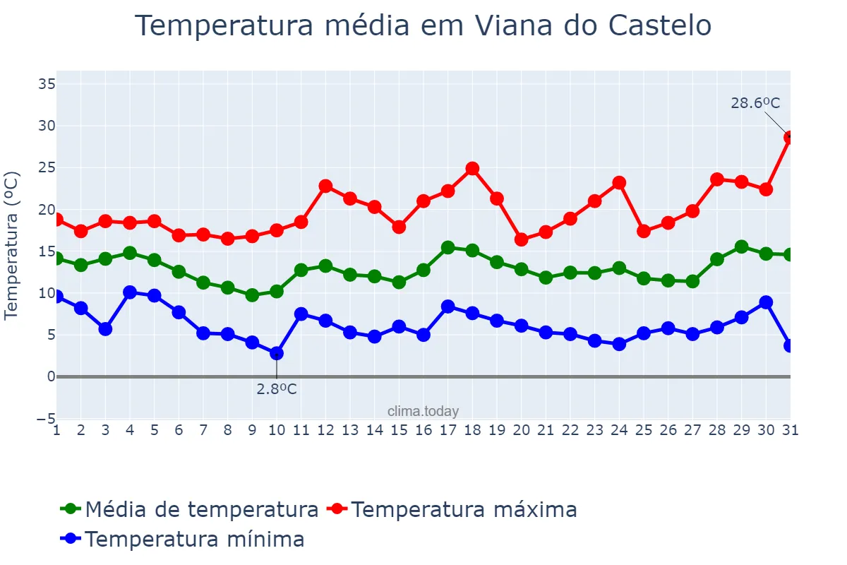 Temperatura em marco em Viana do Castelo, Viana do Castelo, PT