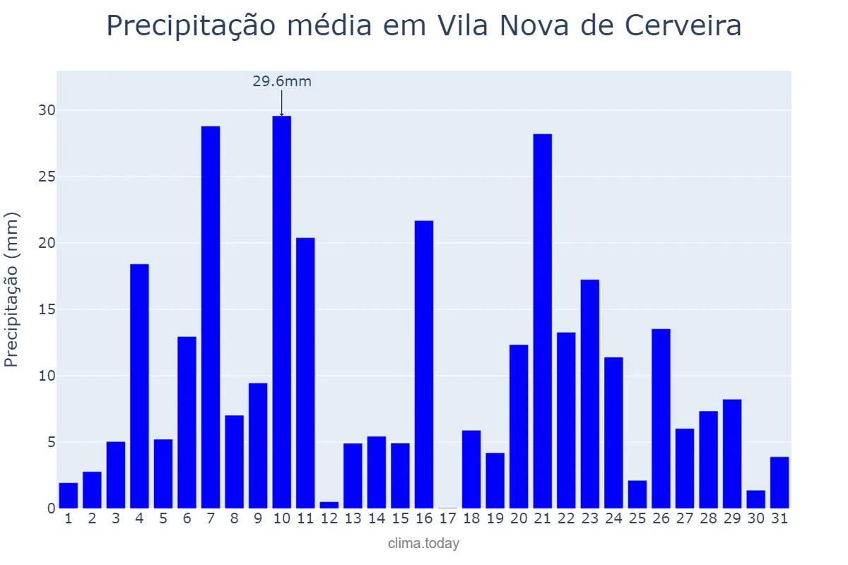 Precipitação em dezembro em Vila Nova de Cerveira, Viana do Castelo, PT