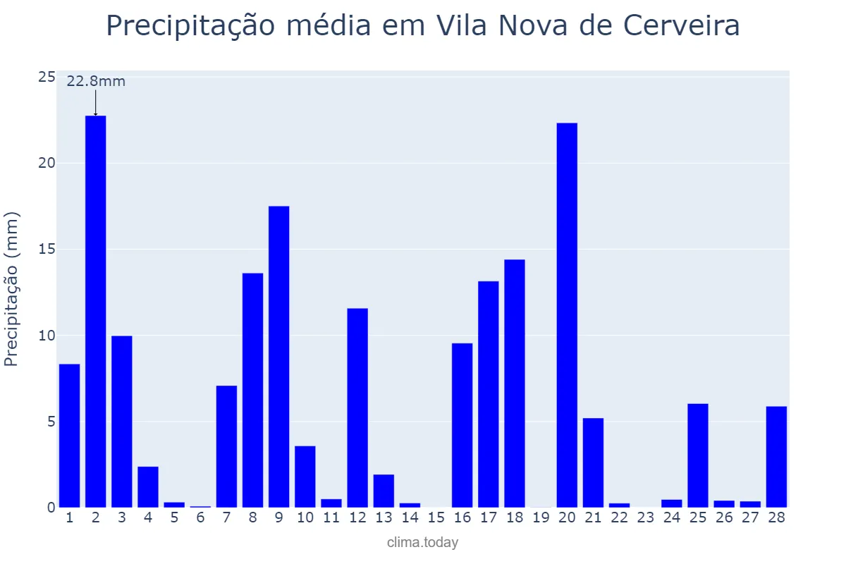Precipitação em fevereiro em Vila Nova de Cerveira, Viana do Castelo, PT