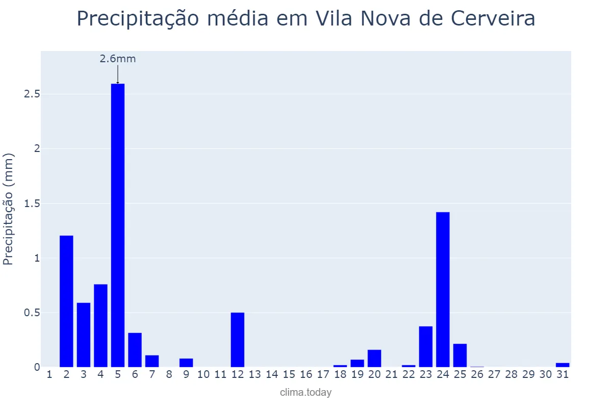 Precipitação em julho em Vila Nova de Cerveira, Viana do Castelo, PT