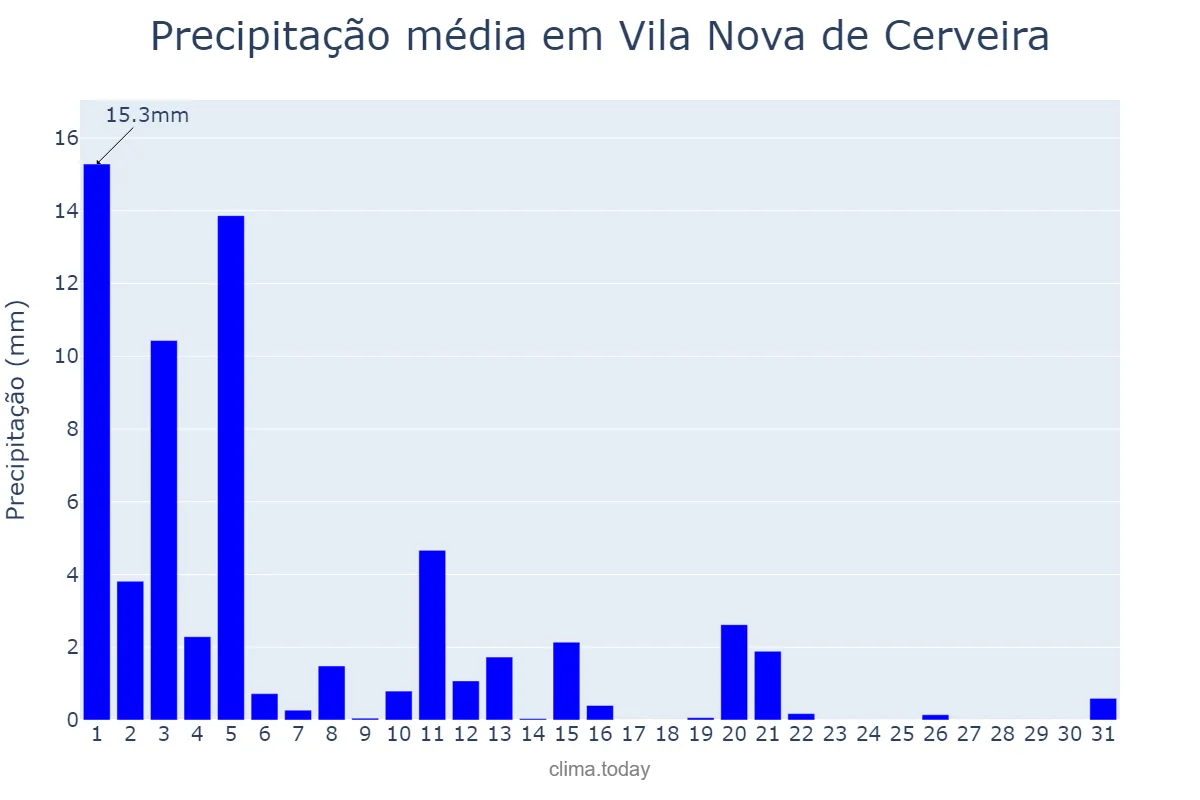 Precipitação em marco em Vila Nova de Cerveira, Viana do Castelo, PT