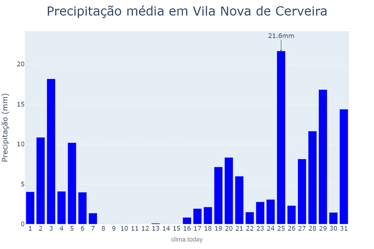Precipitação em outubro em Vila Nova de Cerveira, Viana do Castelo, PT