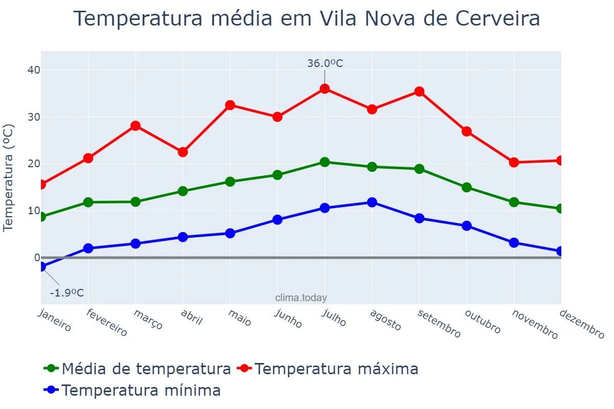 Temperatura anual em Vila Nova de Cerveira, Viana do Castelo, PT