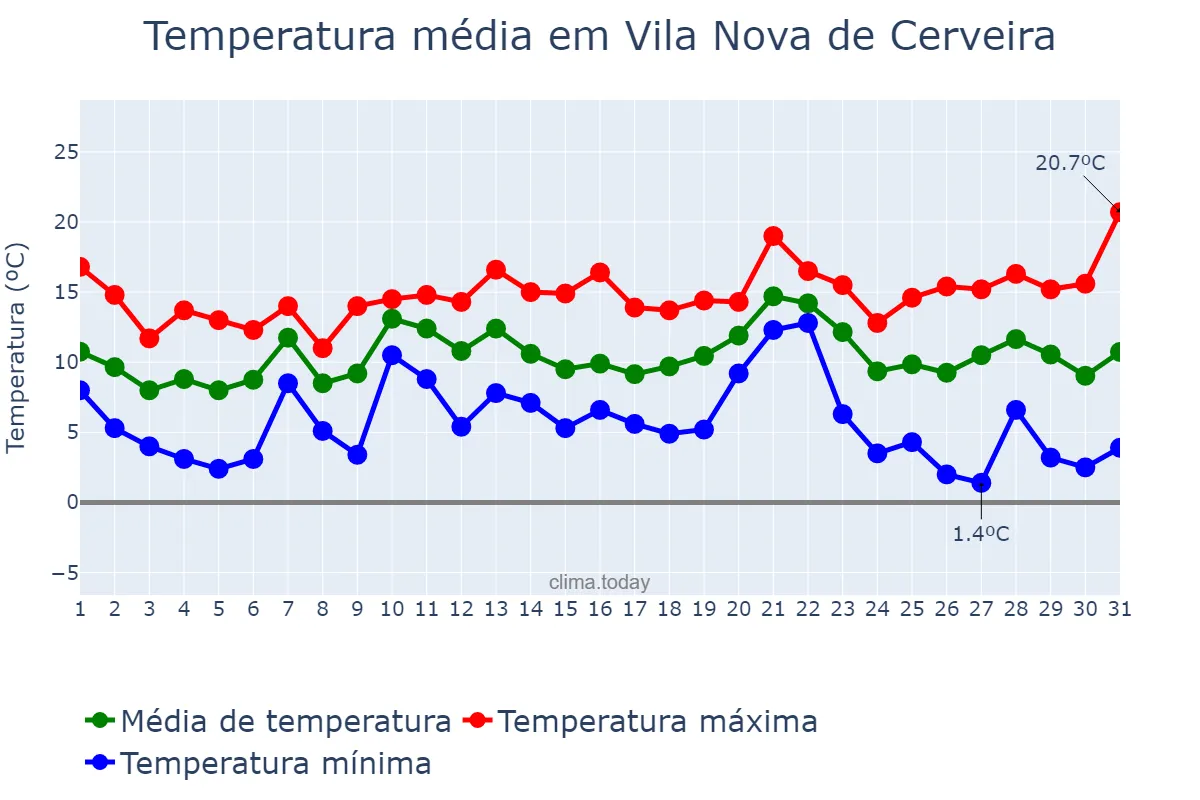 Temperatura em dezembro em Vila Nova de Cerveira, Viana do Castelo, PT