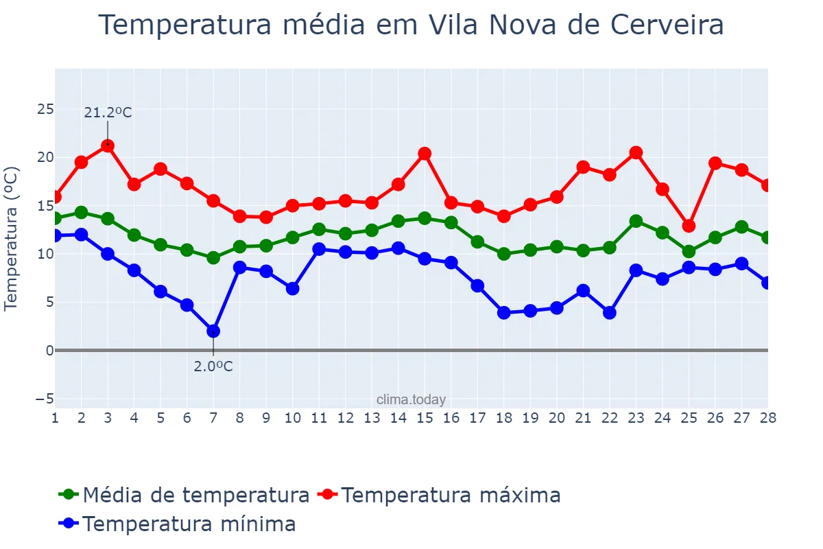 Temperatura em fevereiro em Vila Nova de Cerveira, Viana do Castelo, PT