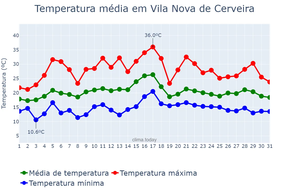Temperatura em julho em Vila Nova de Cerveira, Viana do Castelo, PT