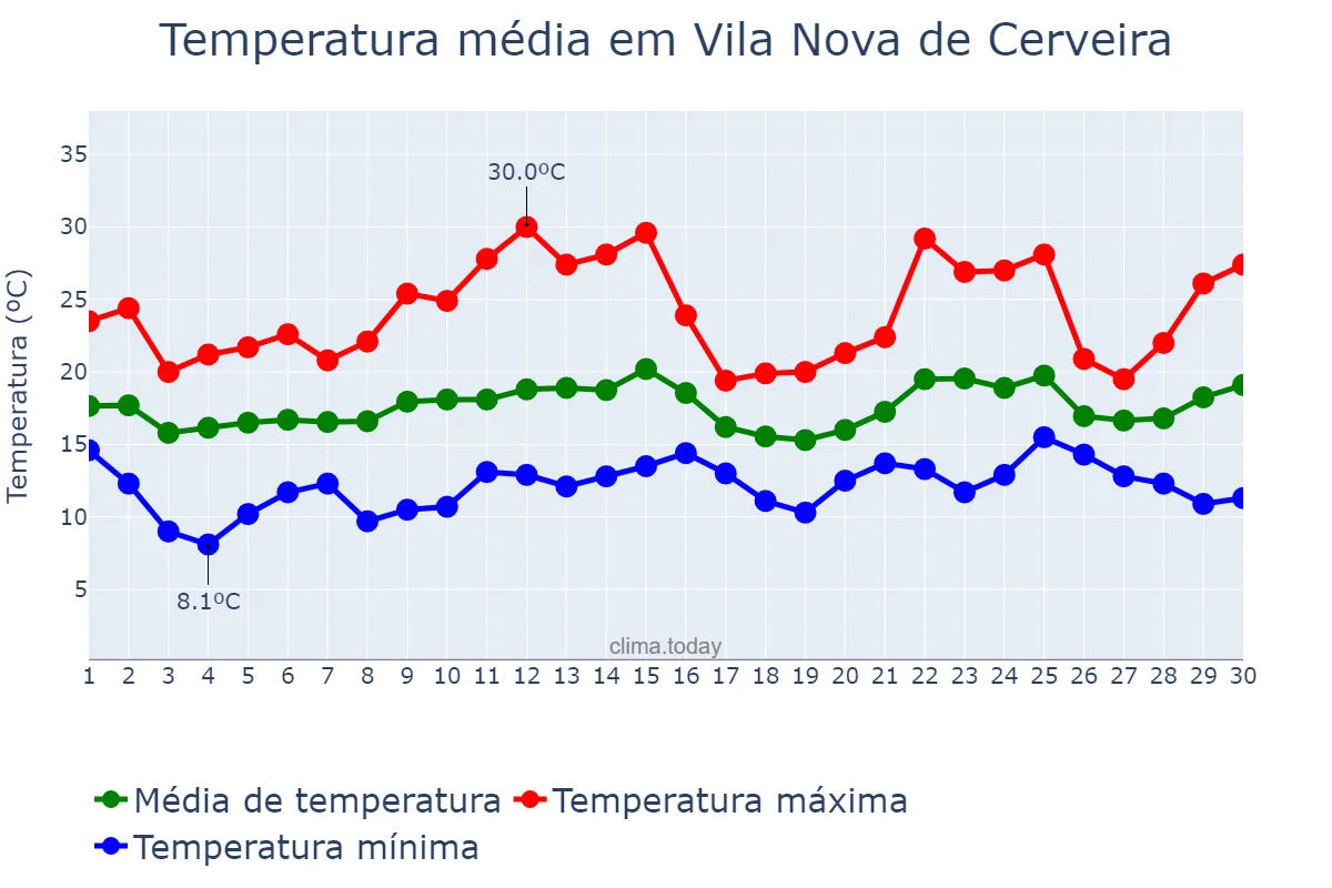 Temperatura em junho em Vila Nova de Cerveira, Viana do Castelo, PT
