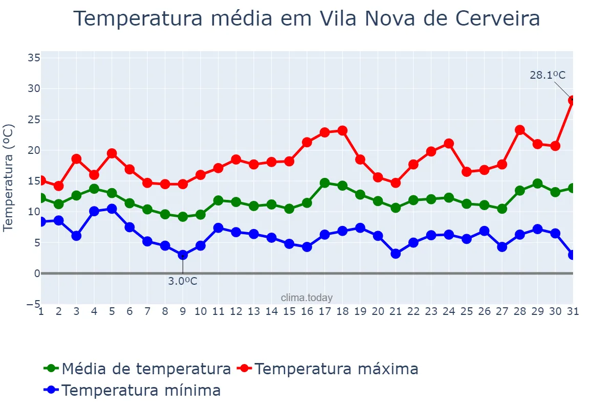Temperatura em marco em Vila Nova de Cerveira, Viana do Castelo, PT