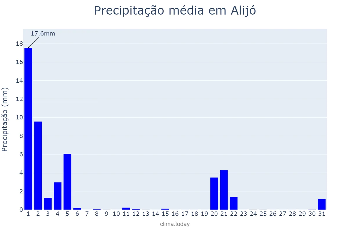 Precipitação em marco em Alijó, Vila Real, PT