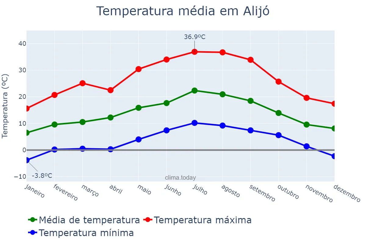 Temperatura anual em Alijó, Vila Real, PT