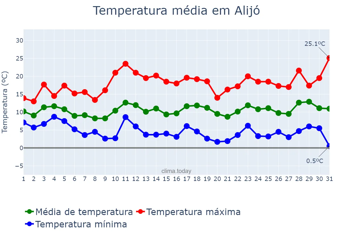 Temperatura em marco em Alijó, Vila Real, PT