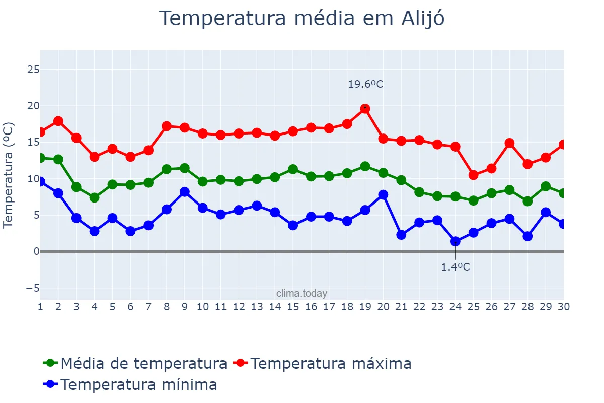 Temperatura em novembro em Alijó, Vila Real, PT