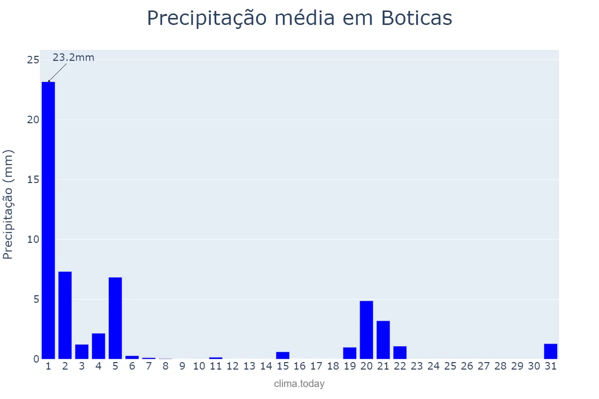 Precipitação em marco em Boticas, Vila Real, PT