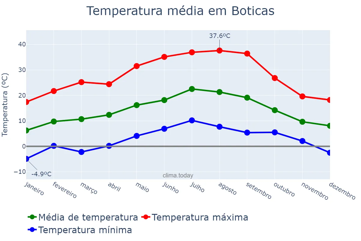 Temperatura anual em Boticas, Vila Real, PT