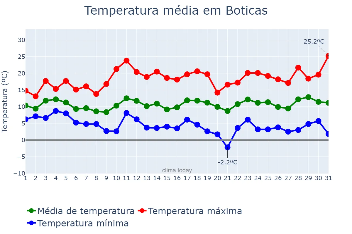 Temperatura em marco em Boticas, Vila Real, PT