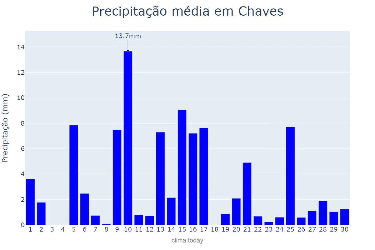 Precipitação em abril em Chaves, Vila Real, PT