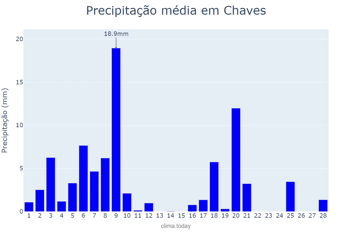Precipitação em fevereiro em Chaves, Vila Real, PT
