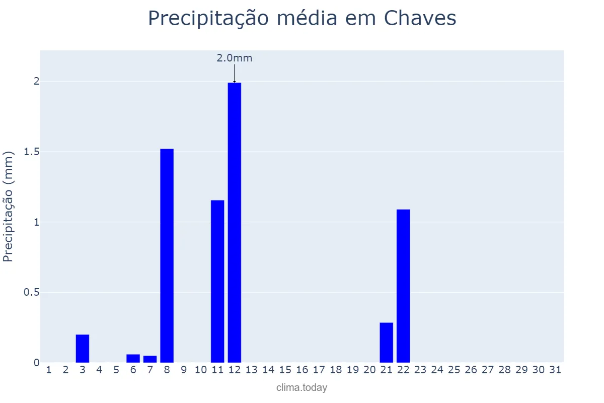 Precipitação em julho em Chaves, Vila Real, PT