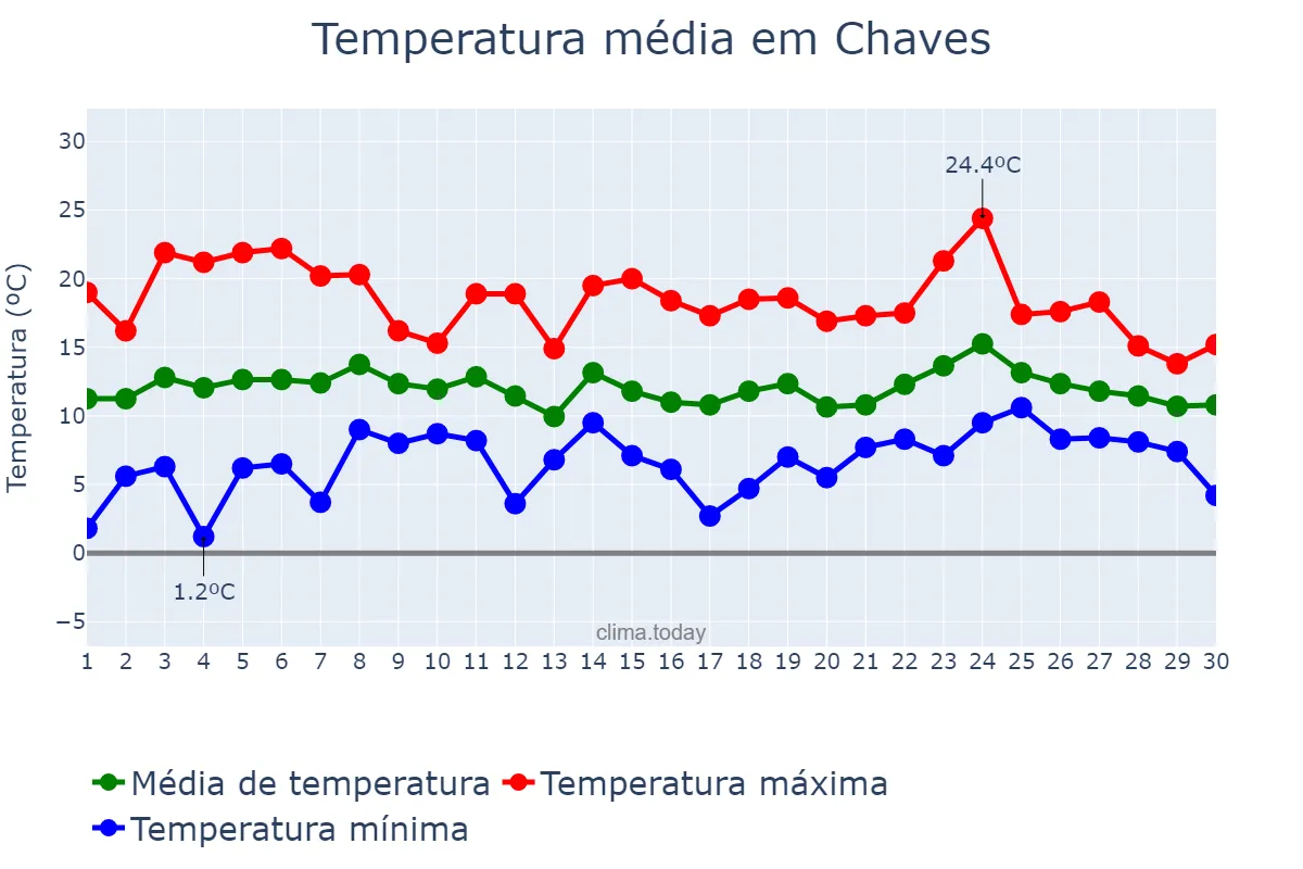 Temperatura em abril em Chaves, Vila Real, PT