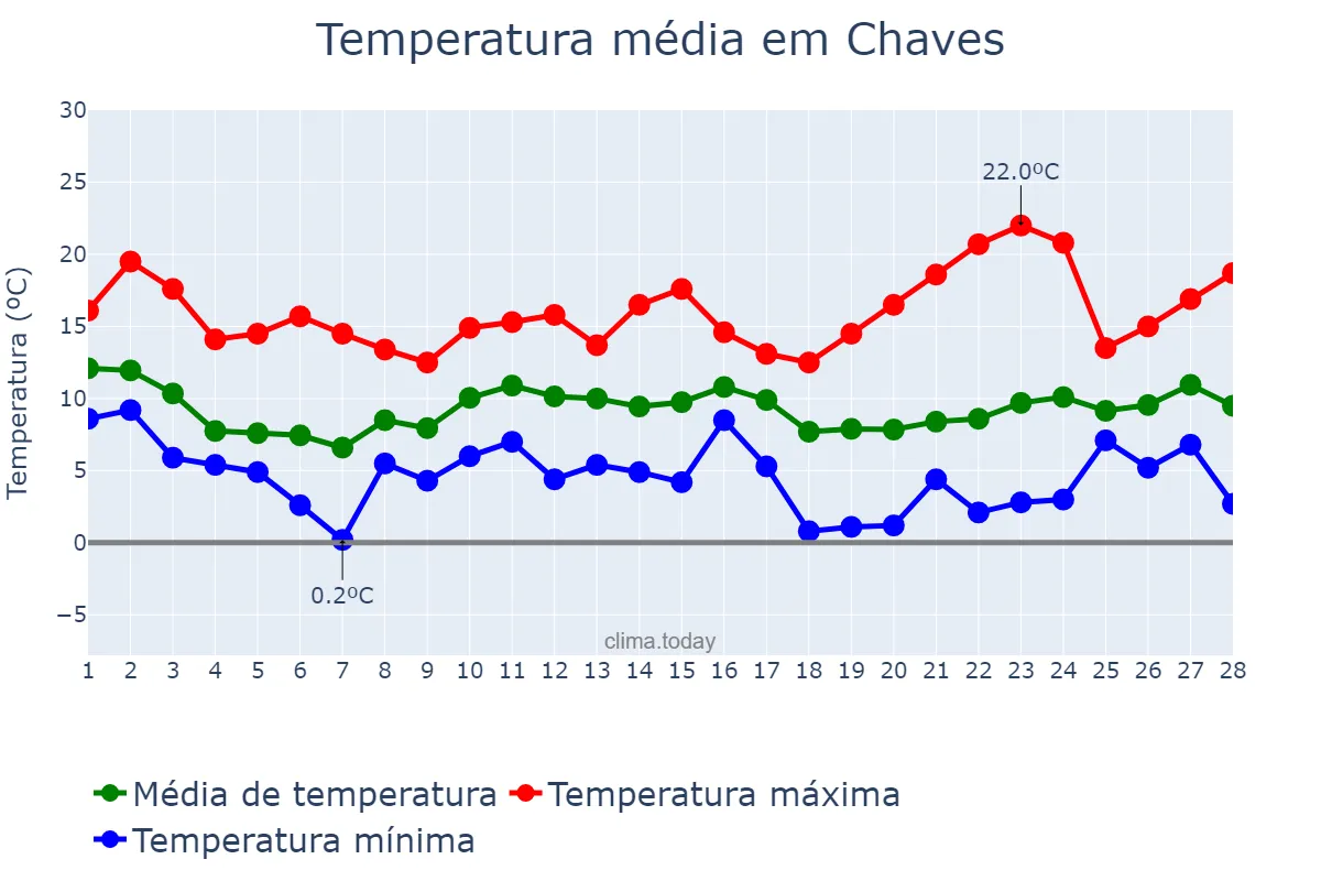 Temperatura em fevereiro em Chaves, Vila Real, PT