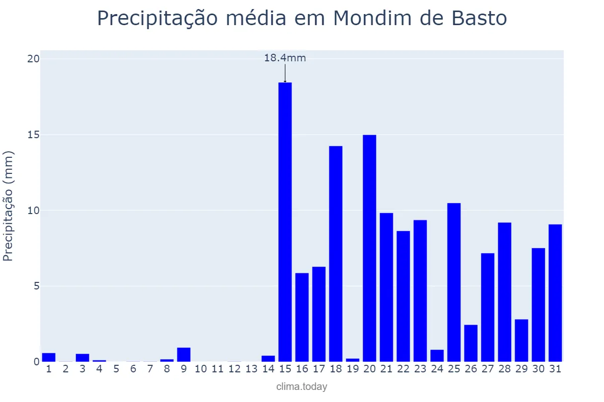 Precipitação em janeiro em Mondim de Basto, Vila Real, PT