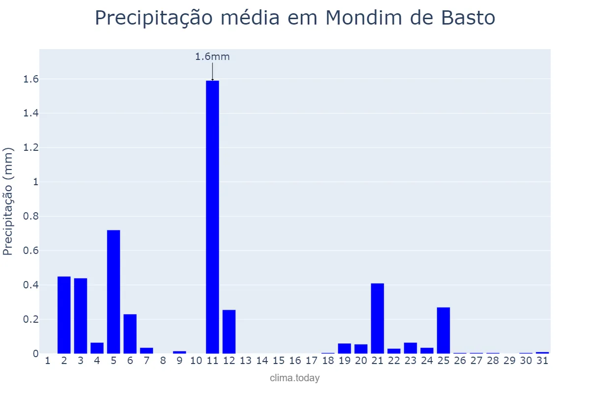 Precipitação em julho em Mondim de Basto, Vila Real, PT